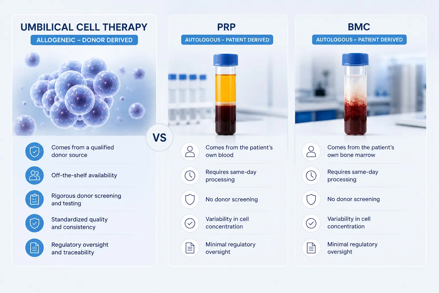 How Umbilical Cells Differ From Autologous PRP and BMC